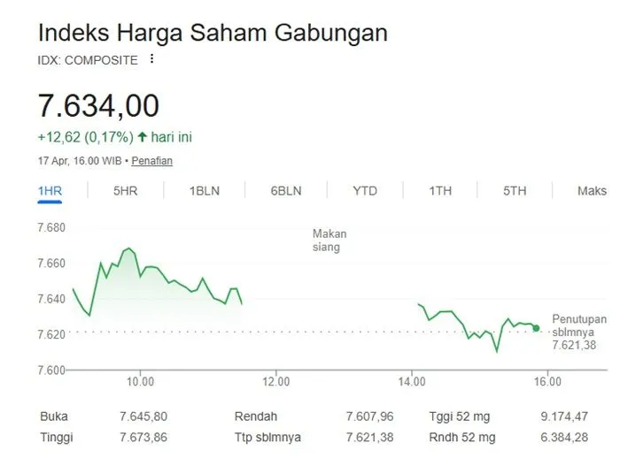 IHSG 17 April 2026 Bergerak Sideways di 7.634, Sektor Energi dan Infrastruktur Terkoreksi