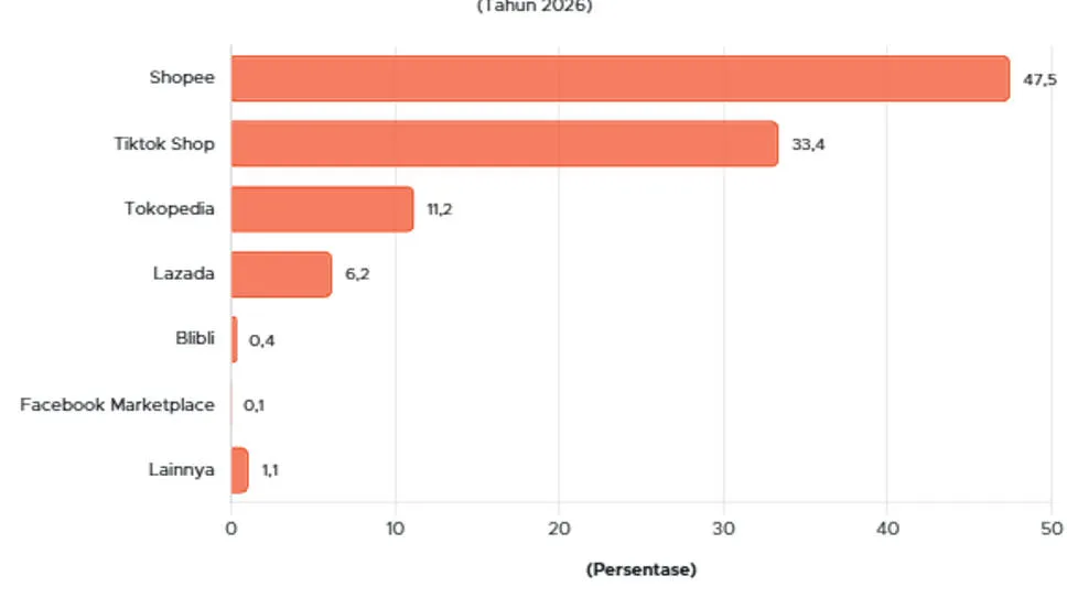 Survei APJII 2026: Shopee Jadi Platform E-Commerce Paling Sering Diakses Pengguna Internet di Indonesia