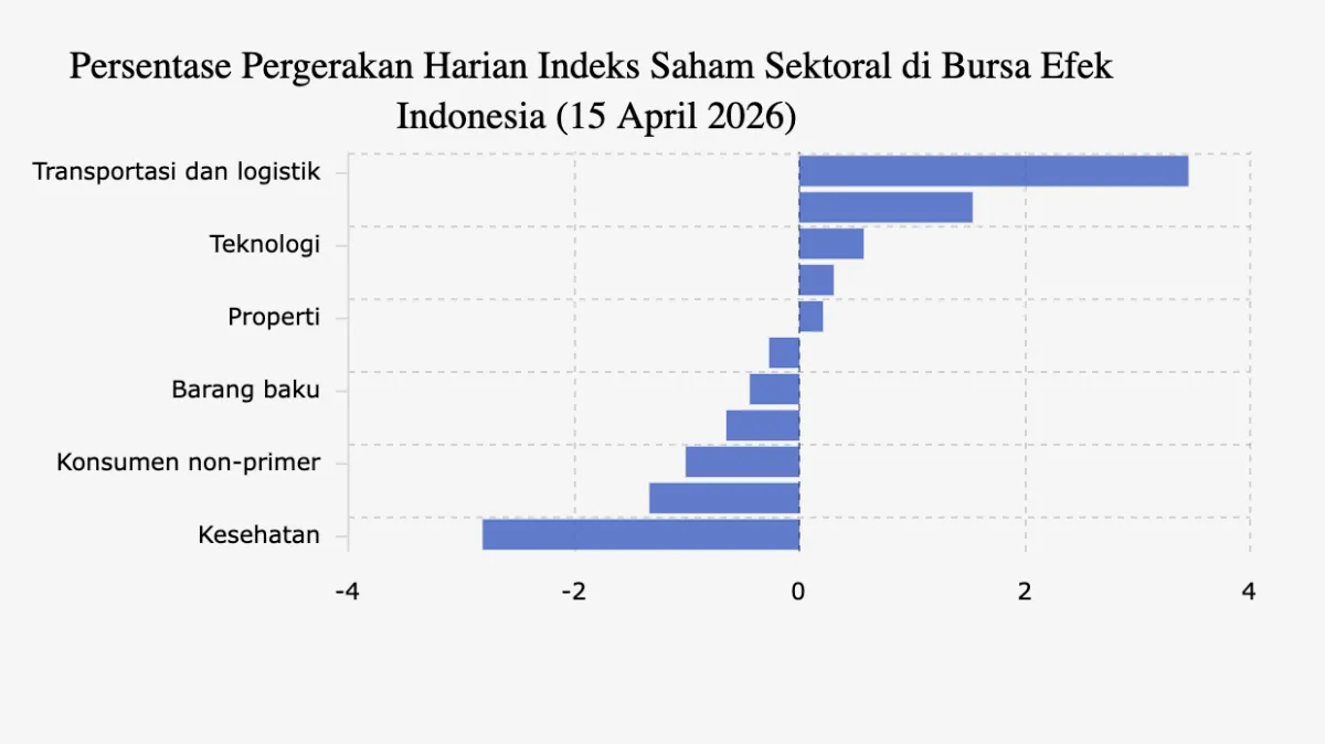 IHSG Turun 0,68% ke 7.623,59, Sektor Kesehatan Melemah Paling Dalam