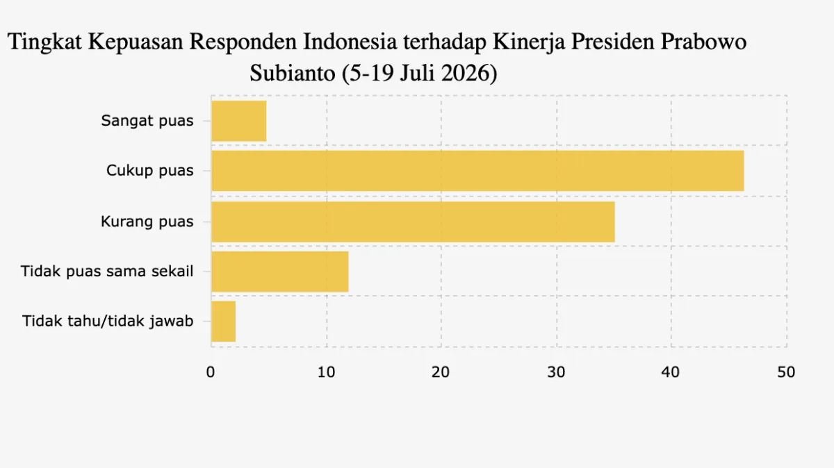 Survei SMRC: 51,1% Responden Puas terhadap Kinerja Presiden Prabowo pada Juli 2026