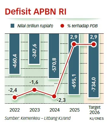 Pakar Dorong Pemerintah Perinci APBN agar Publik Bisa Menilai Kualitas Fiskal