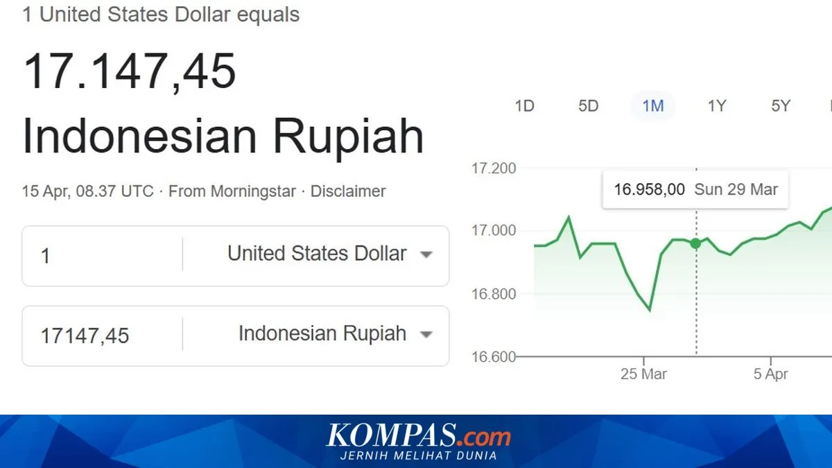 Rupiah Melemah ke Rp 17.147 per Dolar AS, Ekonom Soroti Faktor Makro dan Dinamika Global