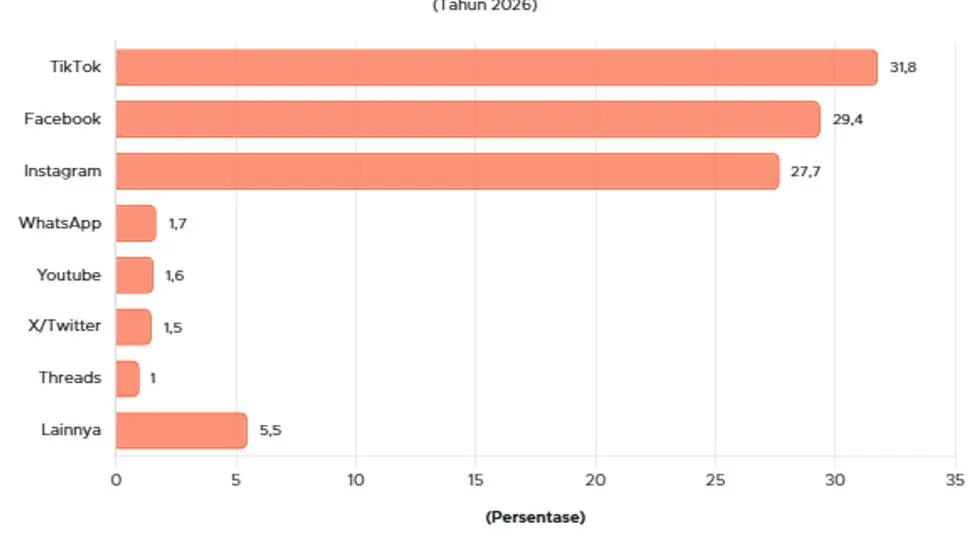 Survei APJII: TikTok Jadi Media Sosial yang Paling Sering Diakses di Indonesia pada 2026