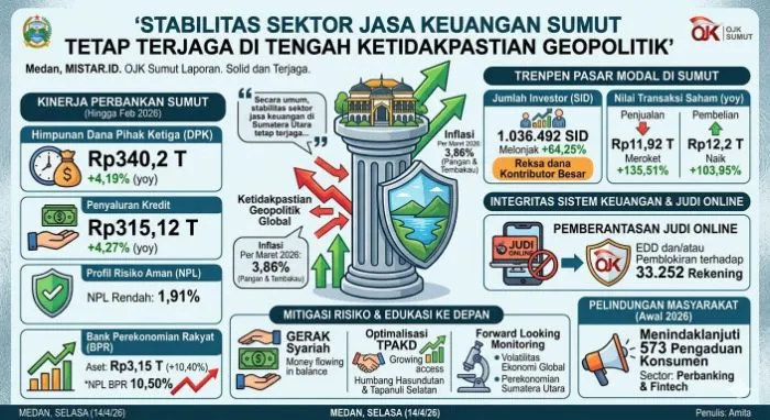 OJK: Stabilitas Sektor Jasa Keuangan Sumut Tetap Terjaga di Tengah Ketidakpastian Geopolitik