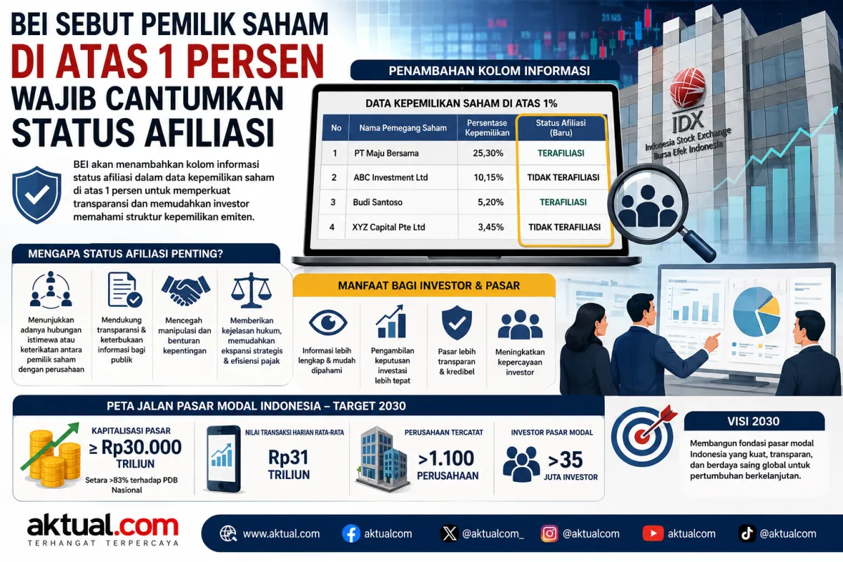 BEI Akan Tambahkan Kolom Status Afiliasi untuk Pemegang Saham di Atas 1 Persen