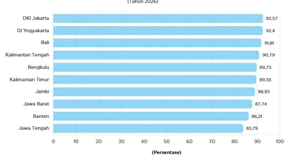 APJII: Penetrasi Internet Indonesia Capai 81,72% pada 2026, DKI Jakarta Tertinggi