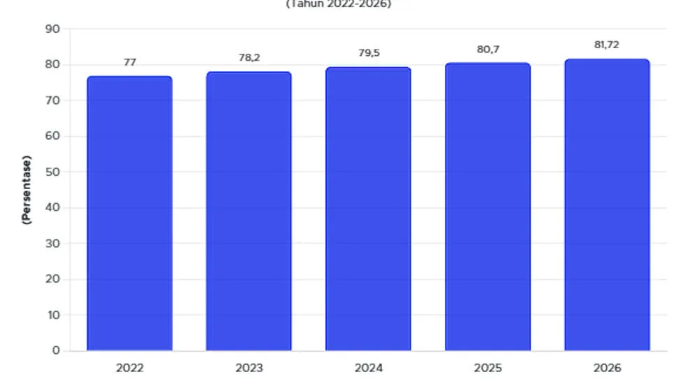 Penetrasi Internet Indonesia Capai 81,72% pada 2026, Jumlah Pengguna Tembus 235,26 Juta