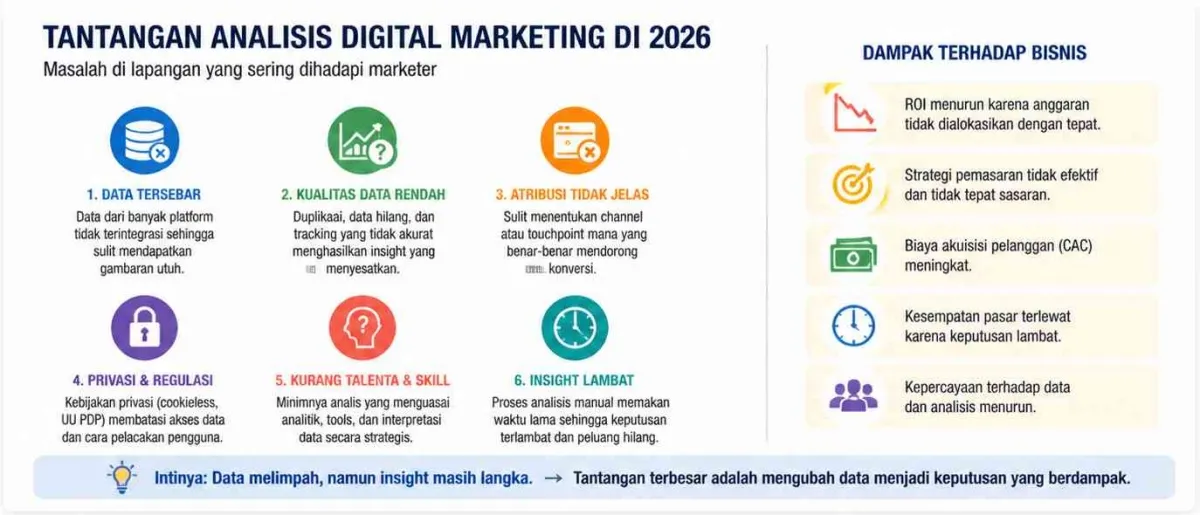 Analisis Digital Marketing 2026: Biaya Akuisisi Naik dan Kejenuhan Konten Jadi Tantangan Utama