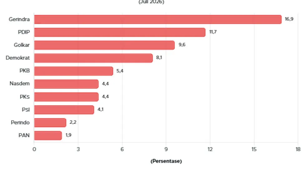 Survei SMRC Juli 2026: Gerindra Teratas dengan Elektabilitas 16,9%, Disusul PDIP dan Golkar