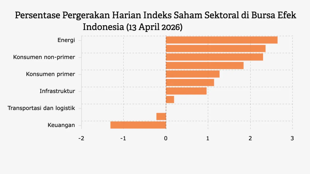 IHSG Naik 0,56% ke 7.500,19, Sektor Energi Pimpin Penguatan