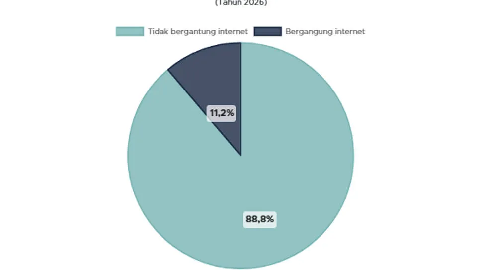 Survei APJII: Proporsi Usaha yang Mengaku Tidak Bergantung Internet Naik pada 2026