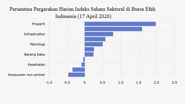 IHSG Naik 0,17% ke 7.634, Sektor Properti Pimpin Penguatan