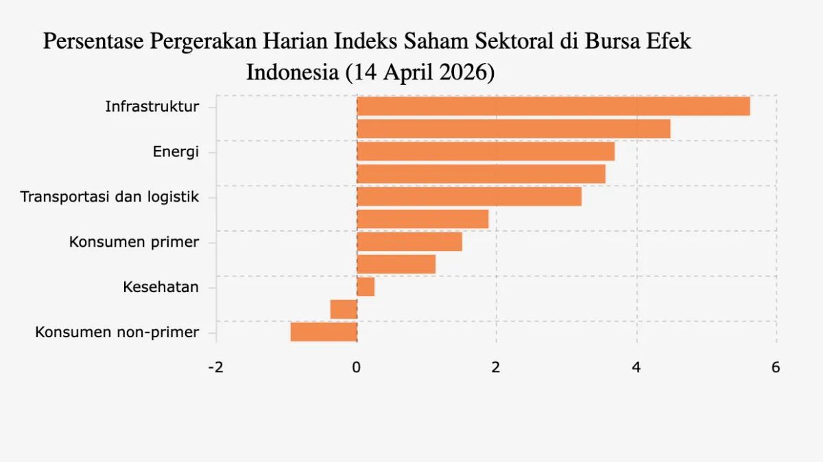IHSG Menguat 2,34% ke 7.675,95, Sektor Infrastruktur Melonjak 5,62%