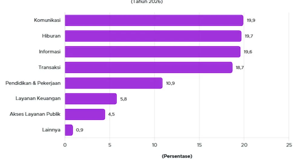 Survei APJII: Penetrasi Internet Indonesia Capai 81,72% pada 2026, Komunikasi dan Hiburan Dominan