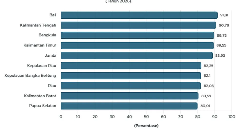 Survei APJII: Penetrasi Internet Indonesia Capai 81,72% pada 2026, Bali Tertinggi di Luar Jawa