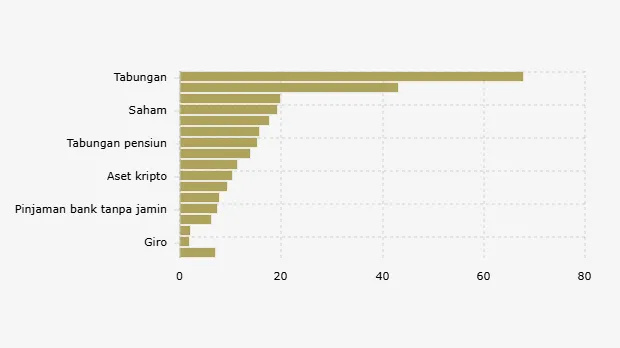 Survei KIC: Tabungan Jadi Produk Keuangan yang Paling Banyak Dimiliki Kelas Menengah pada 2026