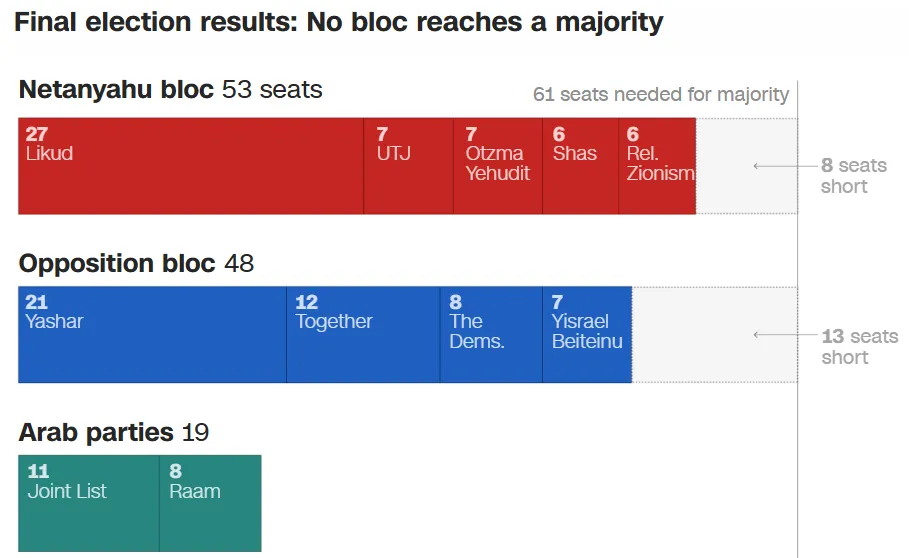 Komposisi pembagian suara hasil Pemilu: Blok Netanyahu 53 kursi (kurang 8 kursi untuk mencapai mayoritas 61 kursi), Blok Oposisi 48 kursi (kurang 13 kursi), Partai-partai Arab 19 kursi.